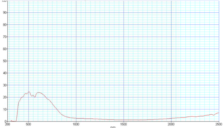 skyshield 20 spectrum